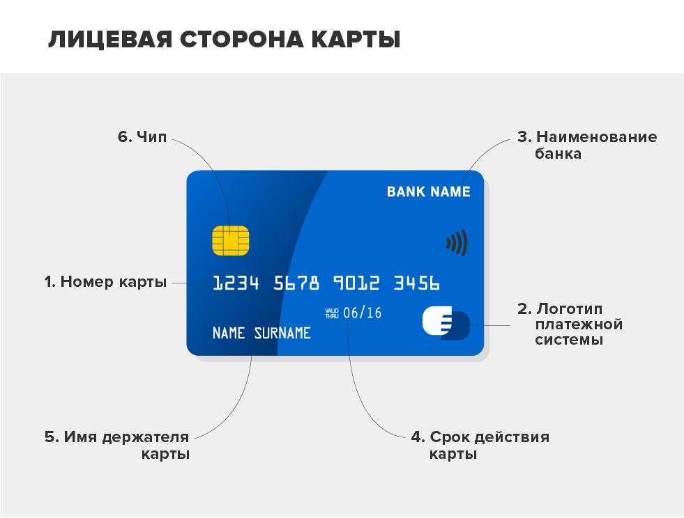 Как устроена банковская карта
