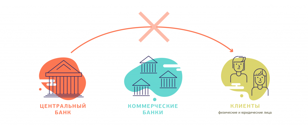 Кому дает банк. Центральный банк и коммерческие банки. цб коммерческий банк. коммерческий банк это.
