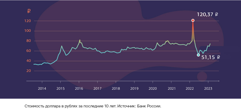 Почему цены на углеводороды растут, а курс российской валюты падает